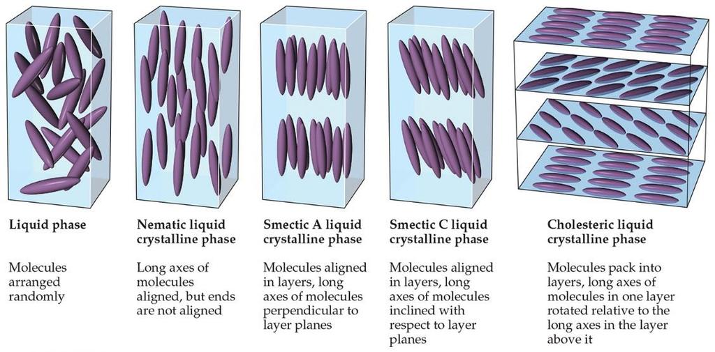 Liquid Crystals (2 of 2) In nematic liquid crystals, molecules are ordered in only one dimension, along the long axis.