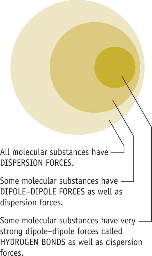 Even if a molecule doesn t have a dipole, there are still forces of attraction between molecules.