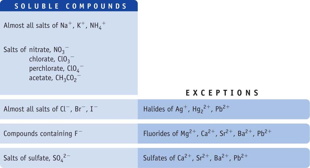 Not all ionic compounds are soluble.