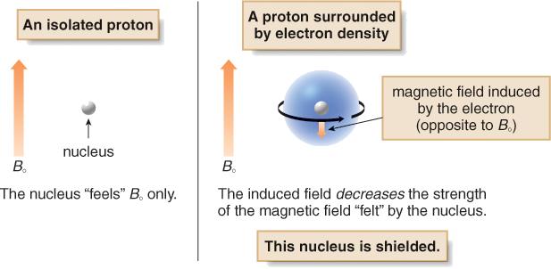 The Chemical Shift Diamagnetic Shielding Electrons are charged particles that will move in an external magnetic field (B 0 ) to generate a secondary field that will oppose shield or reinforce