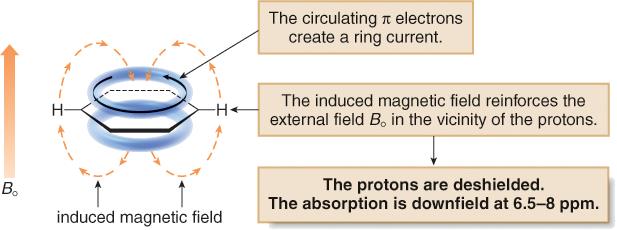 The Chemical Shift Ring Current Shifts The six p electrons in an aromatic benzene ring circulate in the external magnetic field creating a ring current The magnetic field reinforces the applied