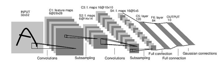 Convolutional Neural Networks [Lecun et al 1998] Activation function Layer (l) convolution filters H l+1 = σ(h l W l1,