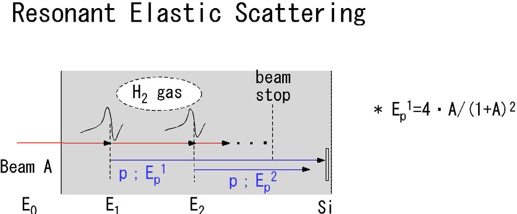 Elastic Resonant Scattering of p + A(RIB) (Thick target method) Y( E) = I( E) σ( E E+ Δ