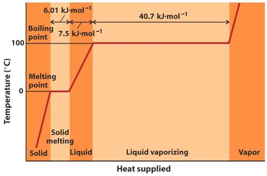 UNIT4DAY2-LaB Page 10 POLL: CLICKER QUESTION 3 The molar heat of fusion of Na is 2.6 kj*mol -1 at its melting point, 97.5 ºC. How much heat must be absorbed by 5.0 g of solid Na at 97.5 ºC to melt it?