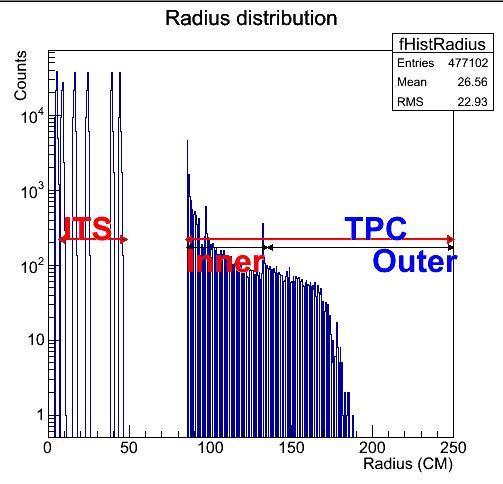 Gamble 9 measured collision times (Figure 10.) Based on the time of arrival between the detectors we can determine the mass of the particle and the likelihood of particle species.