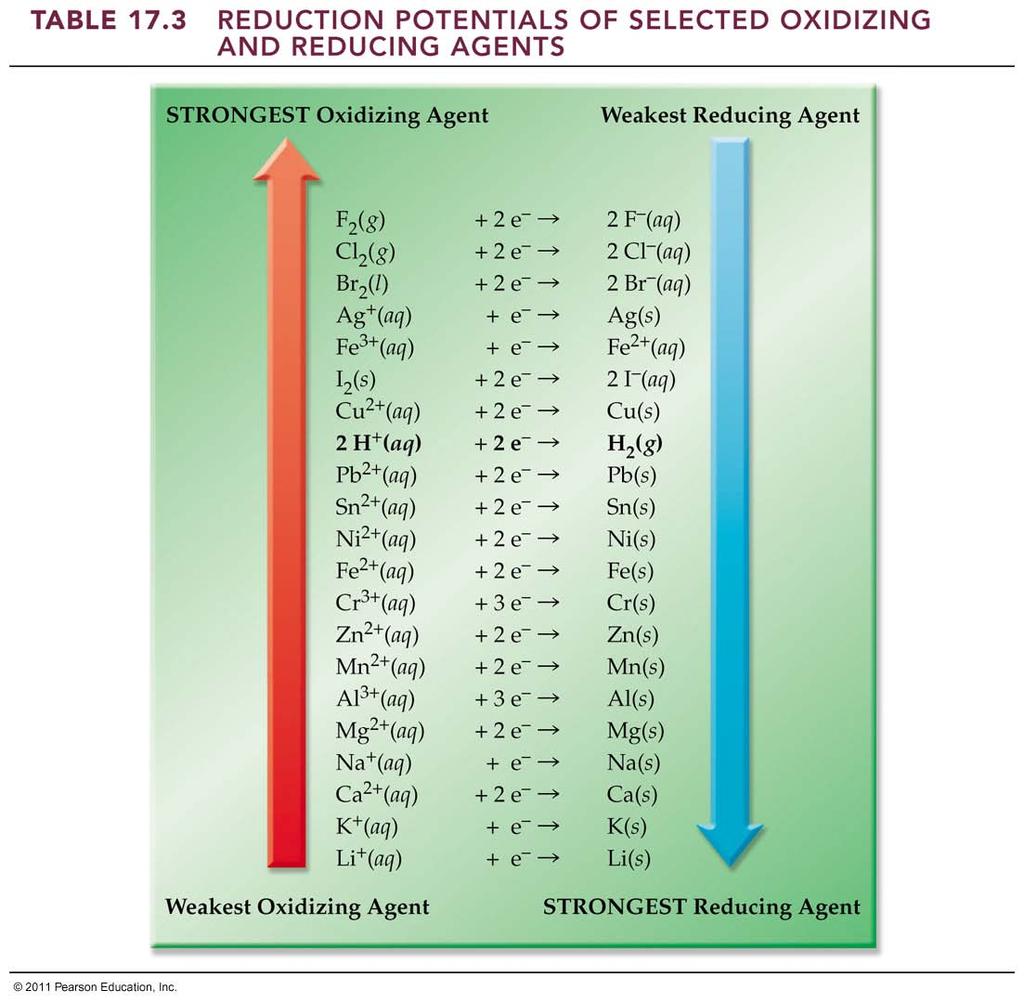 A species can be reduced by any reducing agent lower in the table.