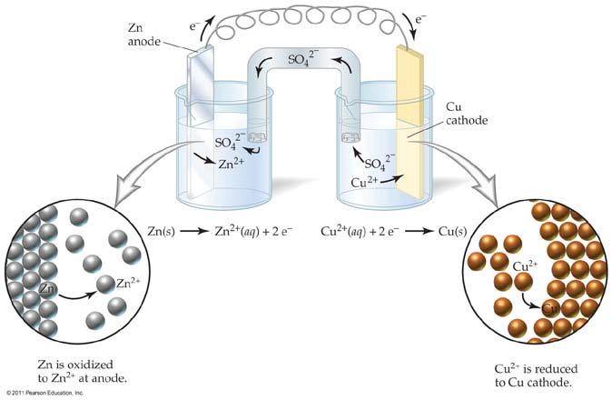 Voltaic Cells, Continued We place a zinc electrode in aqueous ZnSO 4 and a copper electrode in aqueous CuSO 4.