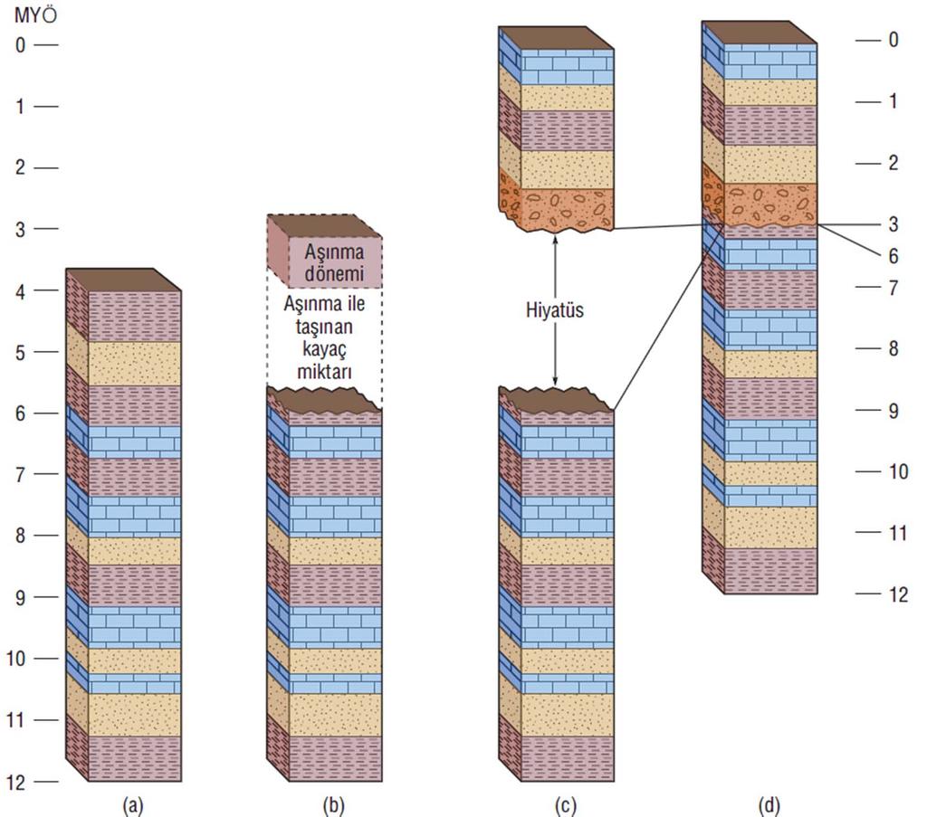 A simplified diagram showing the development of an unconformity and a hiatus. (a) Deposition began 12 million years ago (MYA) and continued more or less uninterrupted until 4 MYA.