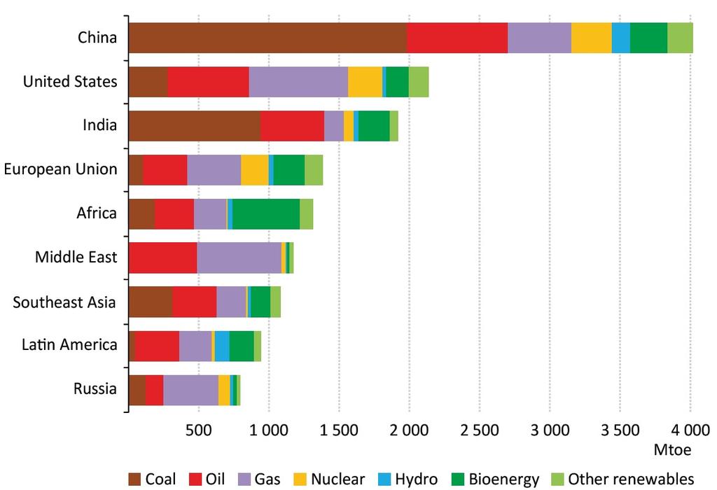 IEA s World Energy Outlook 2015 Primary Energy Demand by Region & Source in 2040 2.9 toe per person 6.7 toe per person 1.