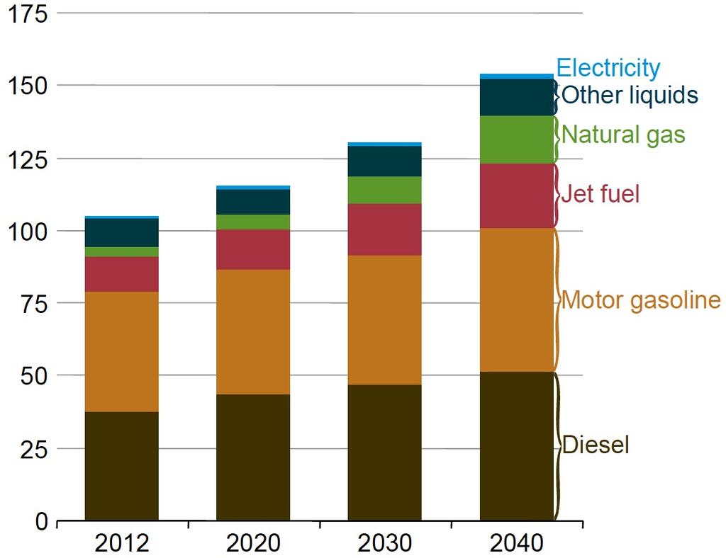 DOE s International Energy Outlook 2016 Transport Sector World Energy Consumption by Source Fraction of Battery Electric