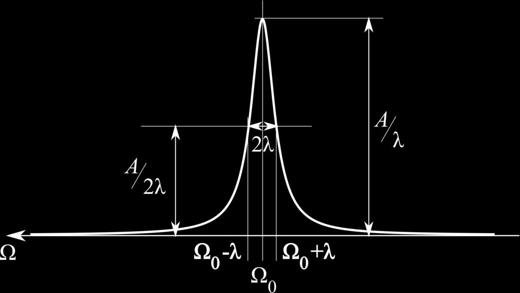 The Lorentzian Curve The Fourier transform of such an oscillating and exponentially fading signal is called a Lorentzian
