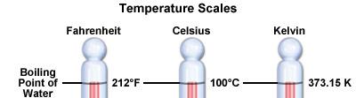 Temperature Standards Physical Definition / Interpretation Scalar Quantity Average