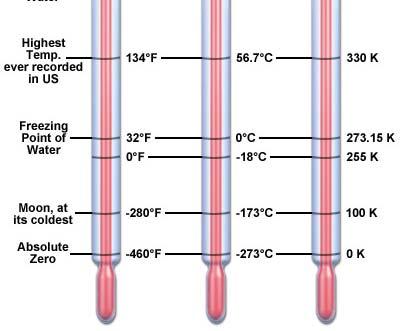 reference points Example: Freezing point of water 0 C Boiling point of water 100 C