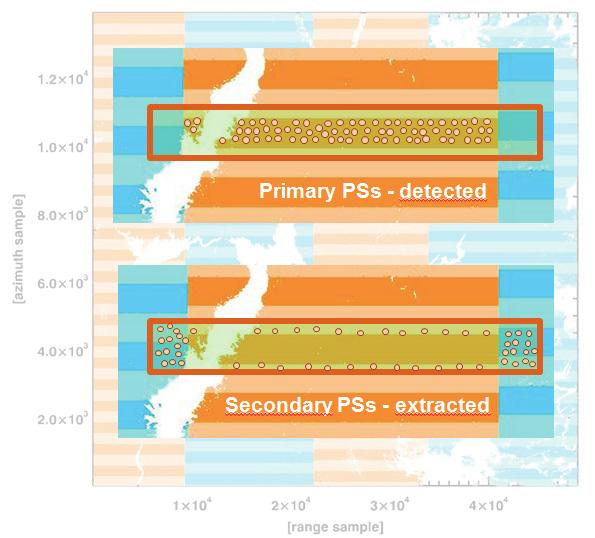 Figure 5. Primary-secondary PSs: (left) primary versus secondary PS; (center) PSs with ~000Hz Doppler Centroid difference; (right) analogous with ~1500Hz difference.