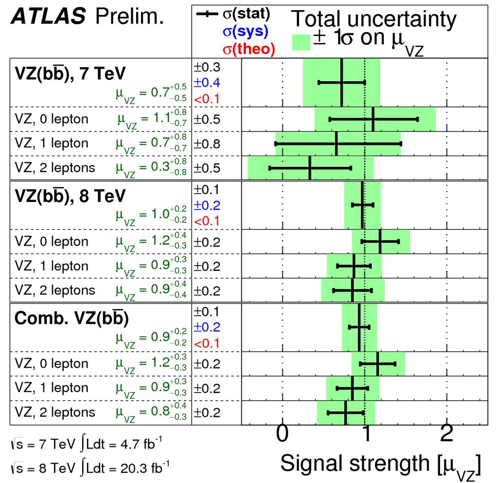 (a) measured signal strengths for VZ processes (b) measured signal strengths fo VH processes Figure 14: ATLAS results for the measured signal strengths [9] As shown in Fig.