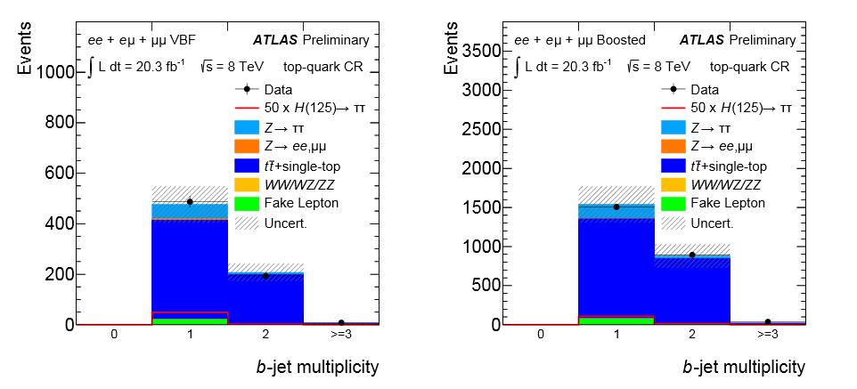 Figure 22: Jet-multiplicities after φ correction and inversion of the b-jet veto for the VBF (left) and the Boosted (right) category of the τ lep τ lep channel [11]