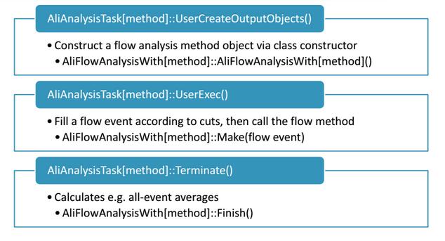 The flow analysis methods are structured as shown in Fig. 13. In the function UserCreateOutputObjects various histograms are created for storage.