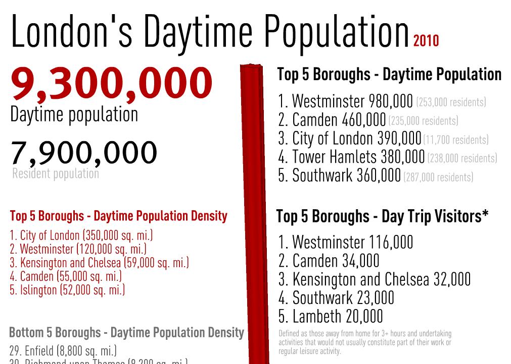 The City of London: 11,700 permanent residents but daytime population is 390,000 City