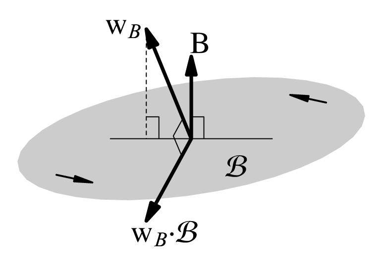 96 by algebra the magnetic field bivector B can be expressed through the axial magnetic field vector B = BI = BI that is usually introduced in the standard vectorial calculus [18]. In Fig.