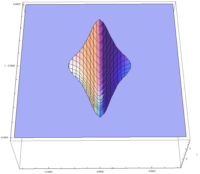 (Figure 13,14) The shape of the potential well is shown in the figure below. Figure 13: Mathematica simulation of the potential well. 100 60 40 50 20 U ΜK U ΜK 0 0 20 40 50 0.0003 0.0002 0.0001 0.