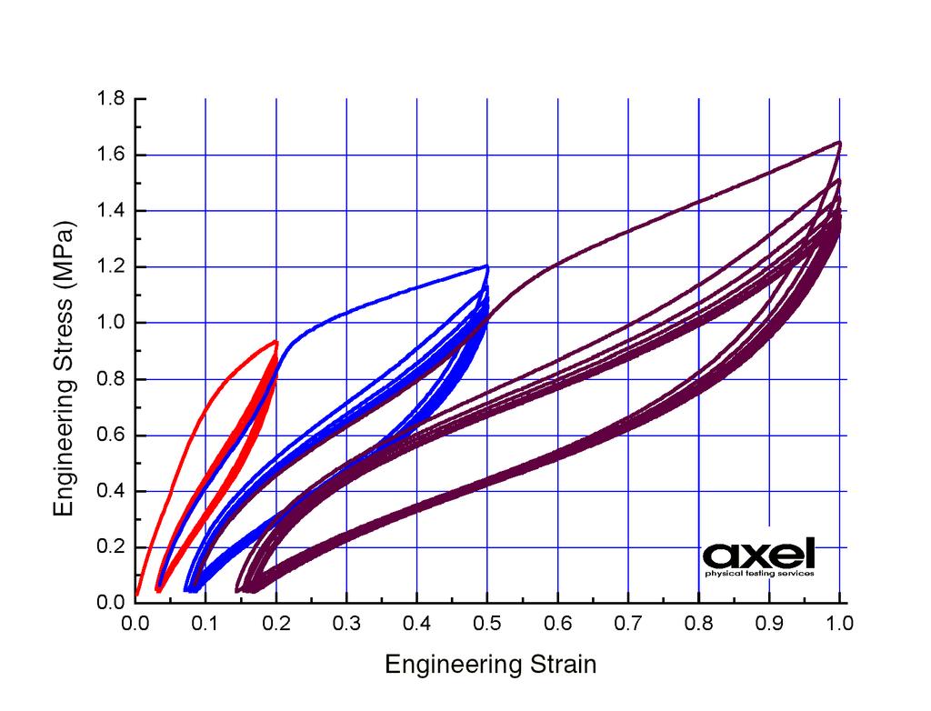 Loading Conditions Some Common Elastomers Exhibit Dramatic Strain Amplitude and Cycling Effects at Moderate Strain