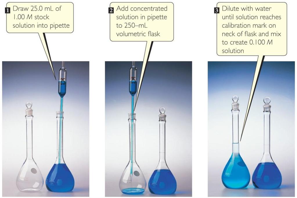 Dilution One can also dilute a more concentrated solution by using a pipet to deliver a volume of the