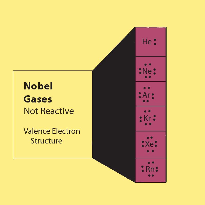 Noble Gases Unreactive nonmetals in Group 18 of the
