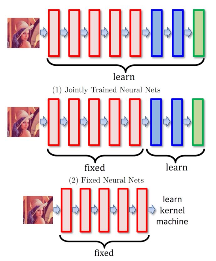 ImageNet Classification Red layers are convolutions with max pooling layers.