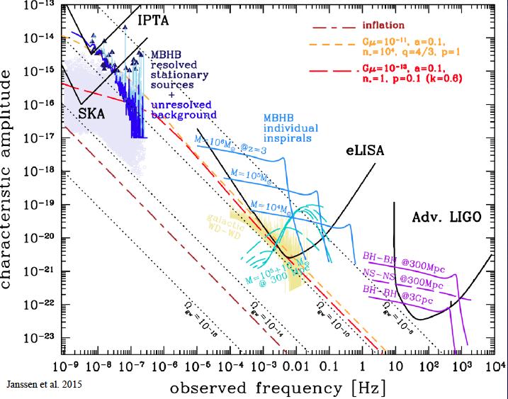PTAs: complementary to LIGO and elisa PTAs: frequencies