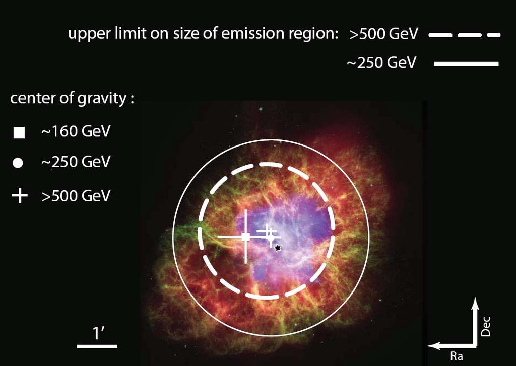 Crab Nebula: Morphology emission region compatible with point-like source - emission region <2 (1σ radius) center of gravity