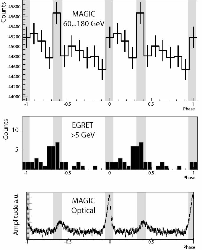 Crab Pulsar in Gamma-Rays events with Size <300 photoelectrons significance of pulsed emission: no prior assumption about pulse profile: 1.