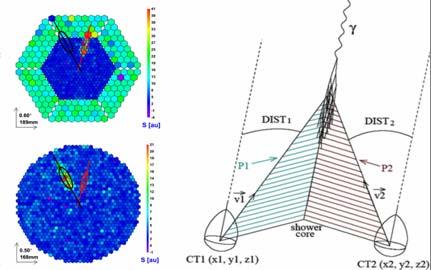 MAGIC II Monte Carlo Studies Stereo Analysis: observe shower simultaneously with 2 telescopes 3D shower reconstruction Additional shower parameters: Impact