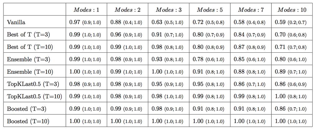 AdaGAN: adaptive mixtures of GANs Coverage metric C: mass of the true data covered by the model: C := P data dp model X) > t)