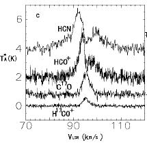 Evidence for infall (I) Observe infall asymmetry of optically thick spectral lines in emission: HMPOs, Fuller+ 2005: 0.