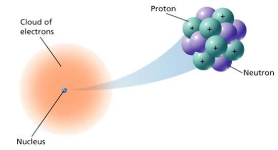 ATOMS AND THEIR STRUCTURE All matter is made up of tiny particles known as atoms.