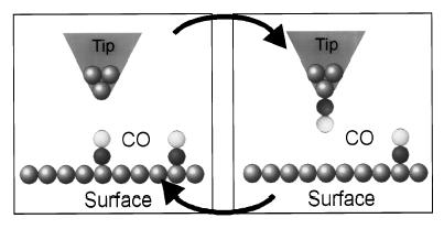 Vertical Manipulation of CO on Cu(111) Idealized sketch of picking up / putting down of CO molecules on Cu(111).