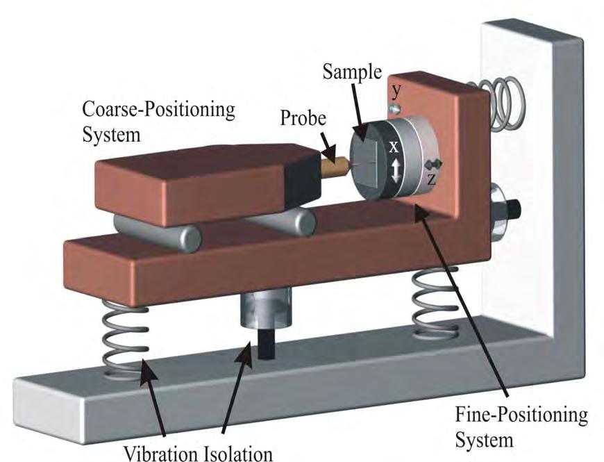 Scanning Probe Microscopy Principle of a scanning probe microscope. Surface is scanned line by line with a probe using a fine positioning system (scanner).