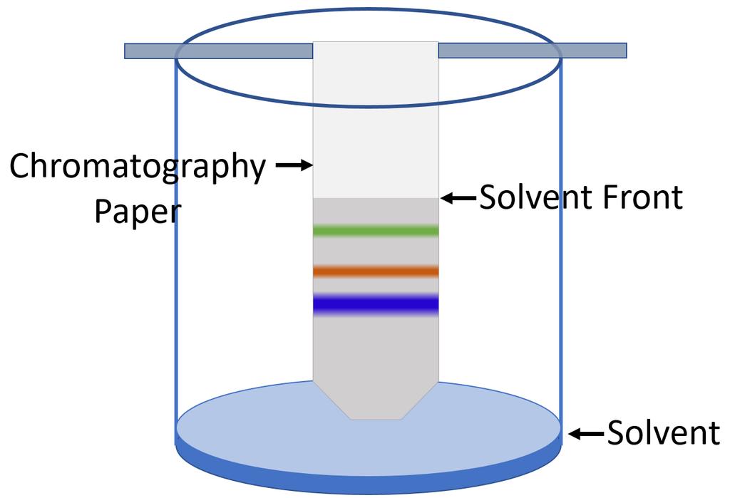 Paper chromatography The term chromatography refers to many procedures, all of which separate parts of a mixture by passing a liquid solution through a non-liquid stationary layer.