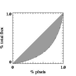 The Gini Coefficient used in economics to measure distribution of wealth in population distribution of flux in galaxy s pixels (Abraham et al.