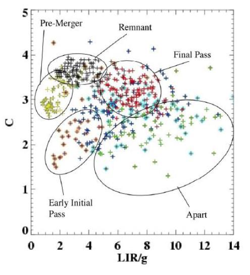 Using morphology and IR - optical color, it s possible to determine the merger stage of simulated galaxies (senior thesis of Seth Cottrell, supervised by Lotz