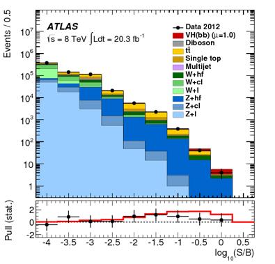 Fermionic decays Vjets, ttbar and QCD are major backgrounds Poor mass resolution Developed MVA/Categorization approaches ATLAS: 1.7σ, CMS: 2.σ JHEP1(215)69 ATLAS: 4.4σ, CMS: 3.4σ CMS, 4.