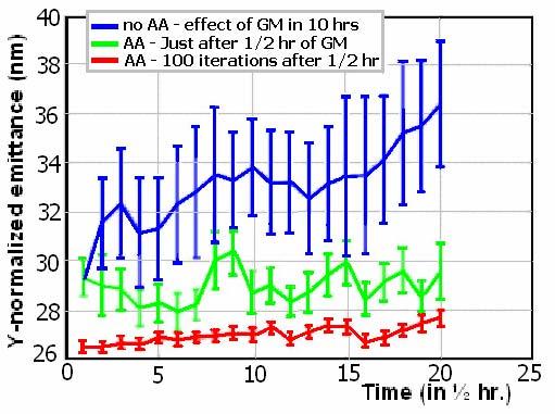 Effect of tuning intervals Normalized vertical emittance vs. time in a DFS linac.