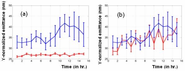 Effect of BPM resolution Normalized vertical emittance vs. time in a DFS linac.