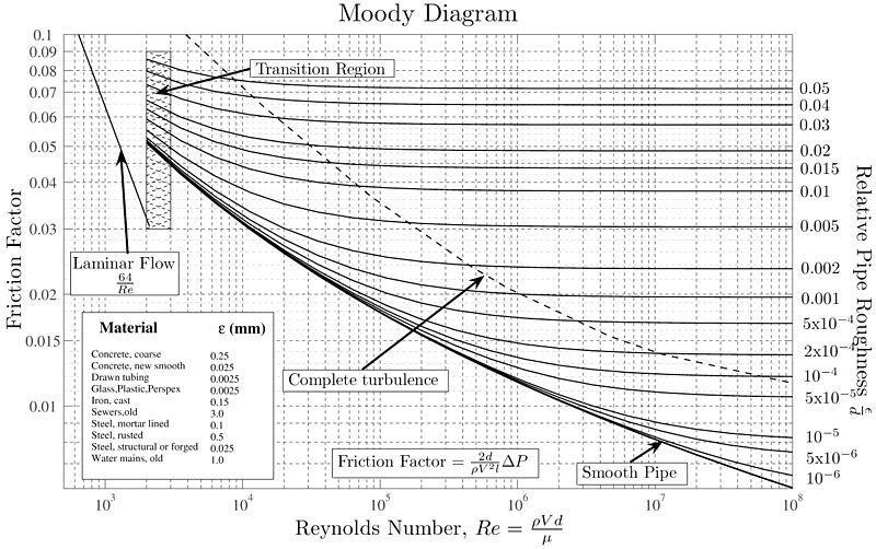 Figure 2 Moody Diagram Incompressible flow equation In most flows of liquids, and of gases at low Mach number, the mass density of a fluid parcel can be considered to be constant, regardless of