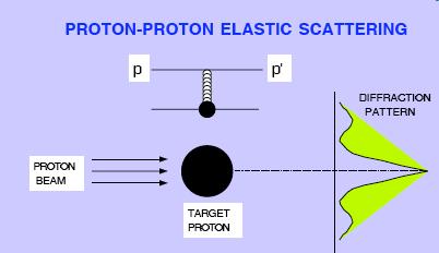 Elastic scattering from ISR to Tevatron ISR 7 TeV ~1.