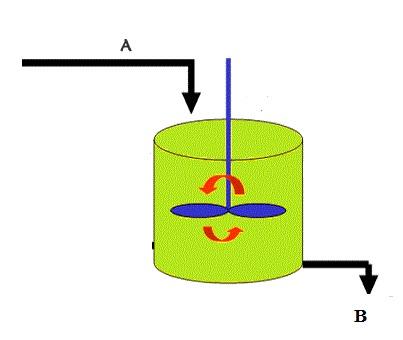Figure 1: Batch Reactor Kalman filters are applicable for linear systems; however in reality many processes are nonlinear.