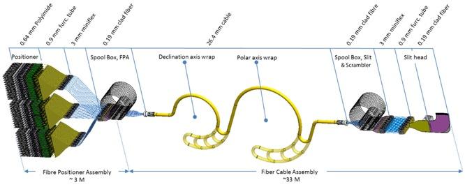 Optical fibers are wonderfully good Much longer fiber than for BOSS (35 m, compare to 1.