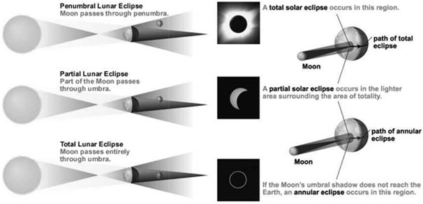 Because of the 1/3 day Because of that, even though an eclipse will occur with regularity It will not always occur at the same place This is a potential problem for both lunar and solar