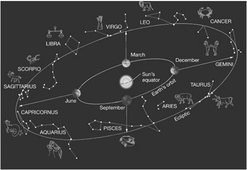 Such a full 360 rotation relative to the stars is called a sidereal rotation A solar day is the length of time it takes for the Earth to turn around far enough that the Sun is at the same location in