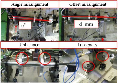 344 Zhaoyi Guan, Peng Chen, Xiaoyu Zhang, Xiong Zhou, and Ke Li Upon misalignment of rotating shaft, with rotation of the shaft, periodic abnormal vibration will be generated, with its characteristic